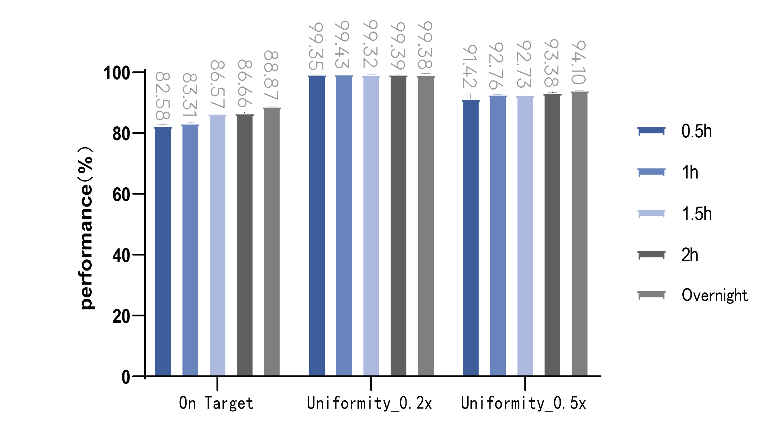 Capture performance_hybridization time