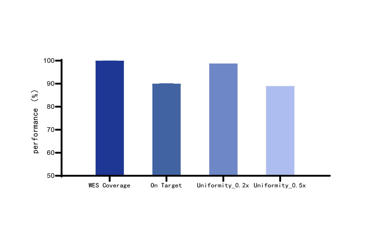 performance of the panel