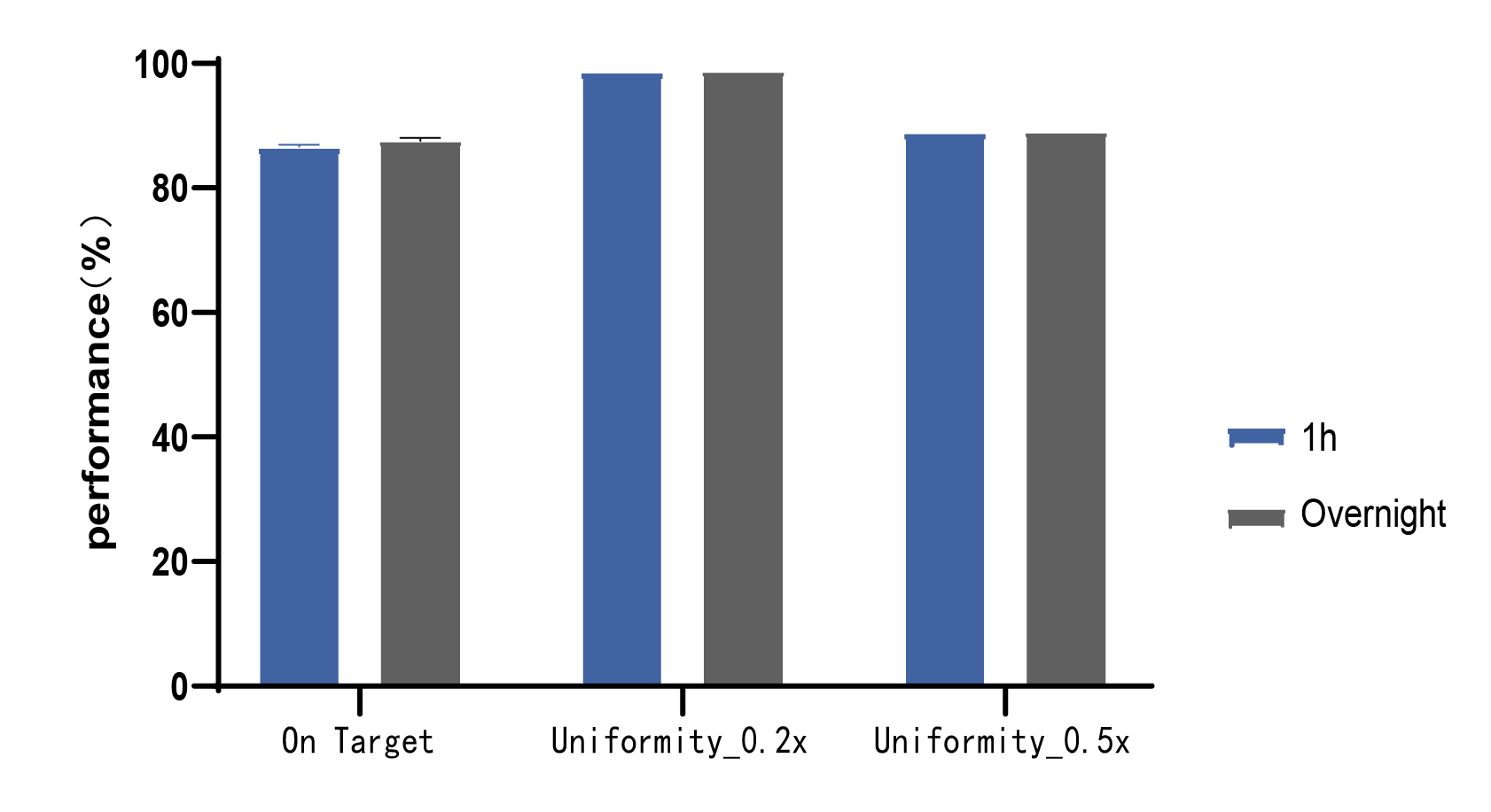 capture performance_hybridization time