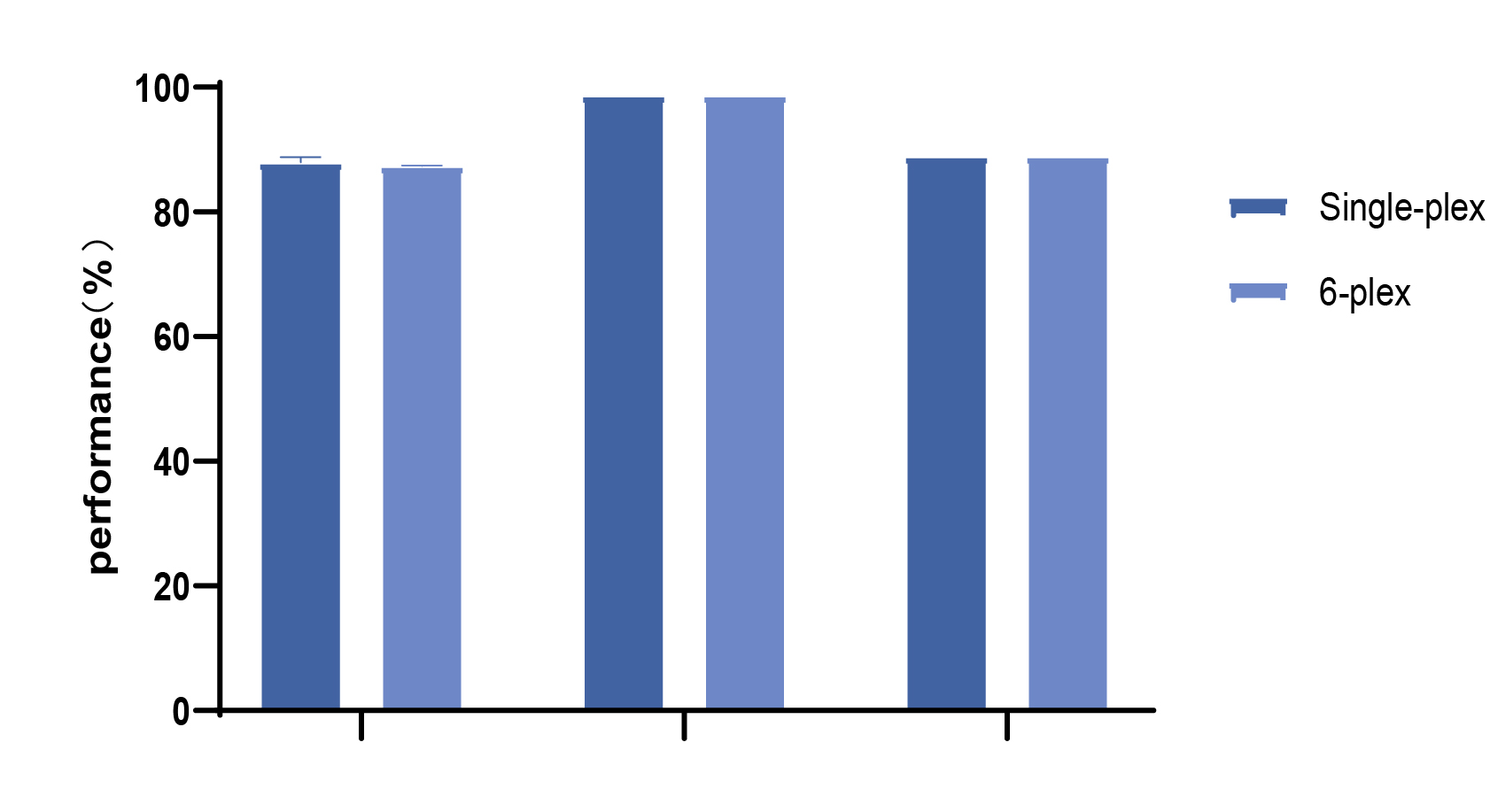 capture performance_single_multiplex